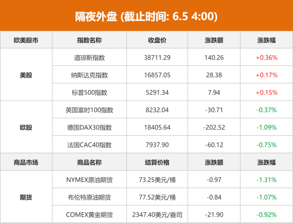 股票配资开户手机版 隔夜外盘：美股三大指数小幅收涨 英伟达涨超1% 股价续创历史新高